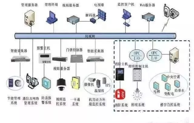 弱電工程、系統集成與智能建筑 概念辨析與關聯