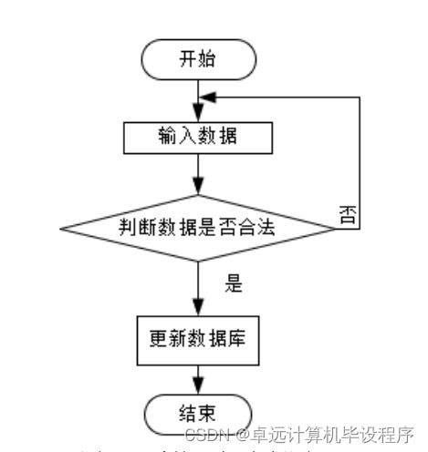 基于SSM框架的工廠產品銷存管理系統設計與實現